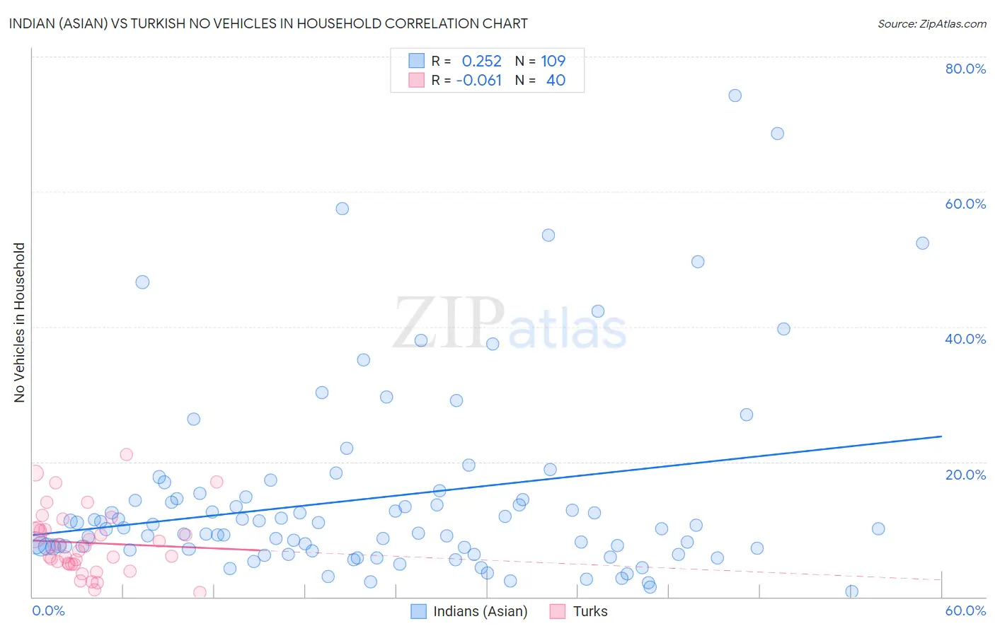 Indian (Asian) vs Turkish No Vehicles in Household