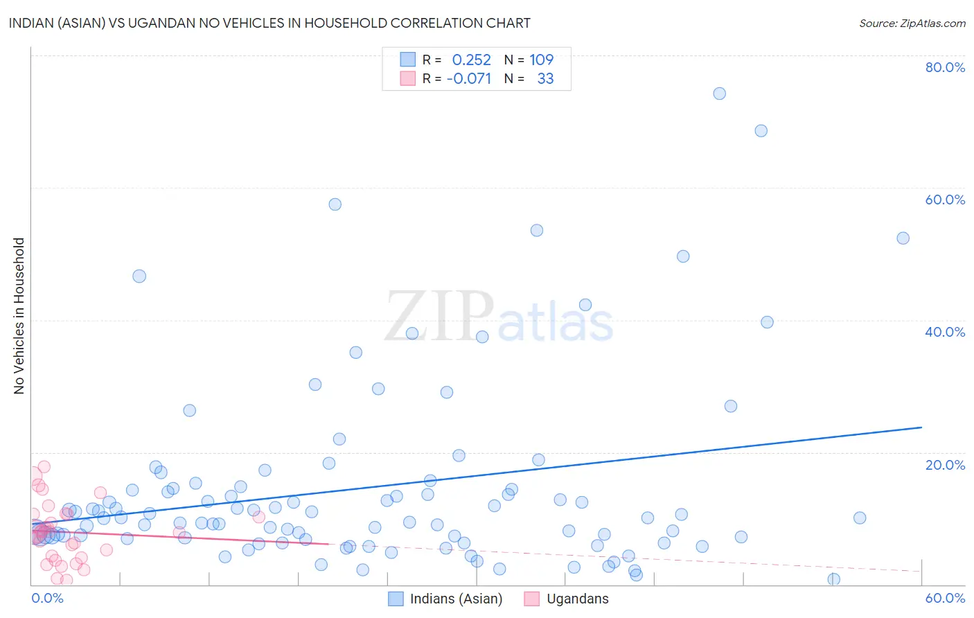 Indian (Asian) vs Ugandan No Vehicles in Household