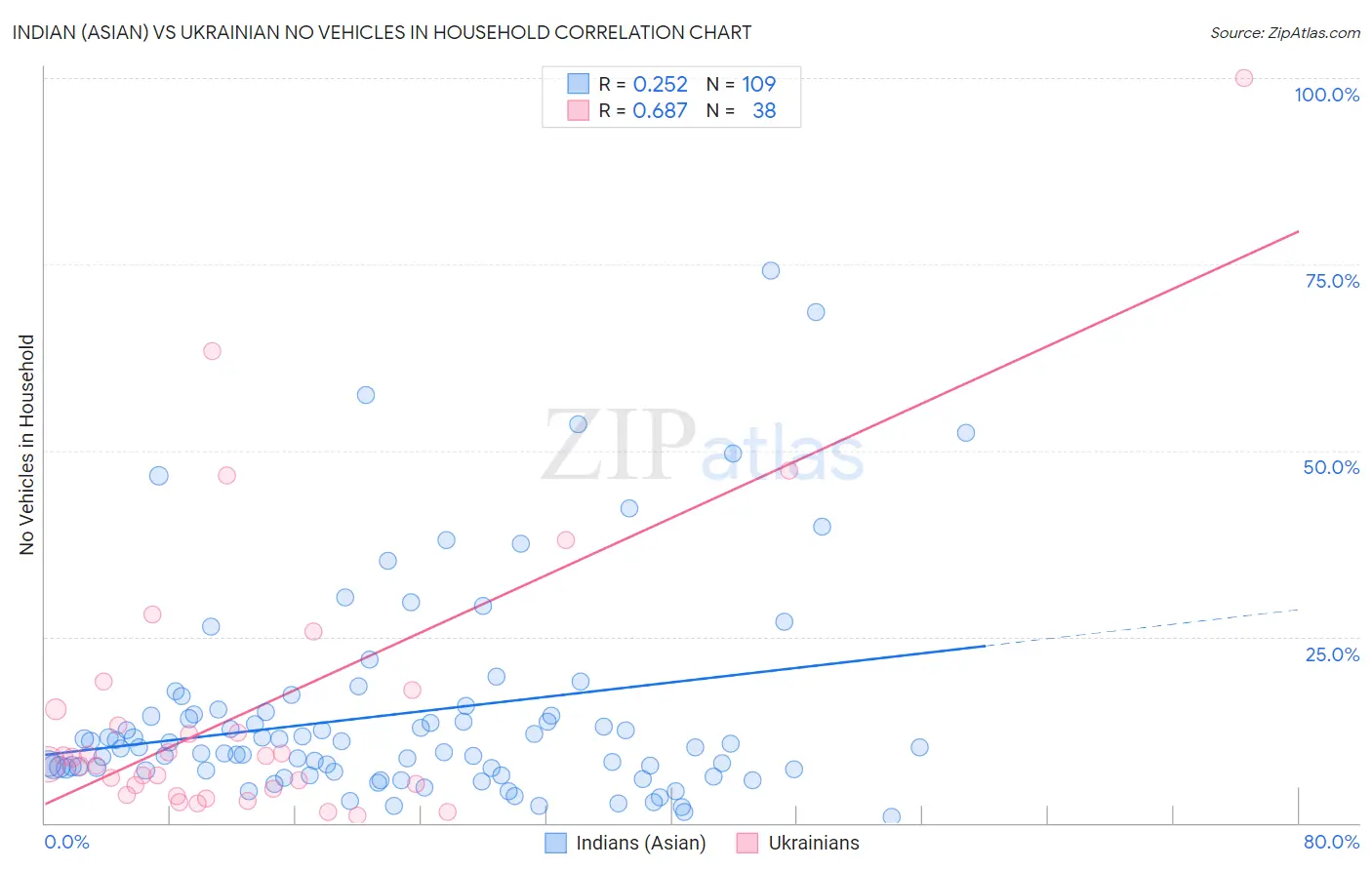 Indian (Asian) vs Ukrainian No Vehicles in Household