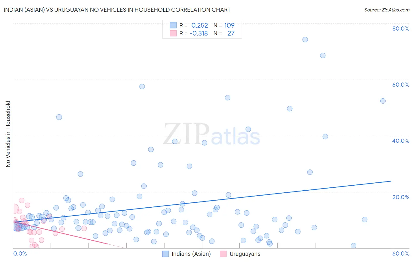 Indian (Asian) vs Uruguayan No Vehicles in Household
