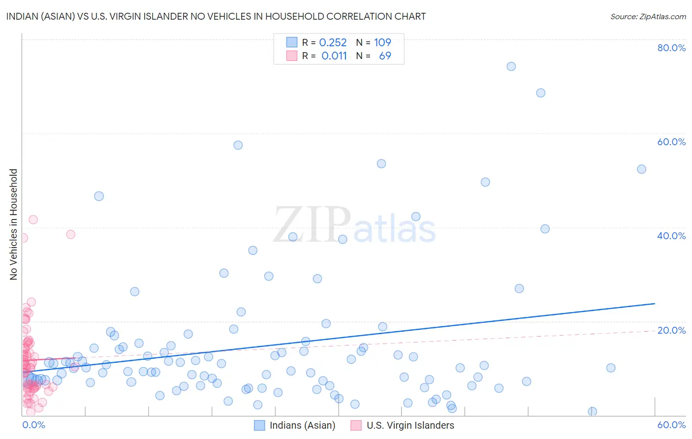 Indian (Asian) vs U.S. Virgin Islander No Vehicles in Household