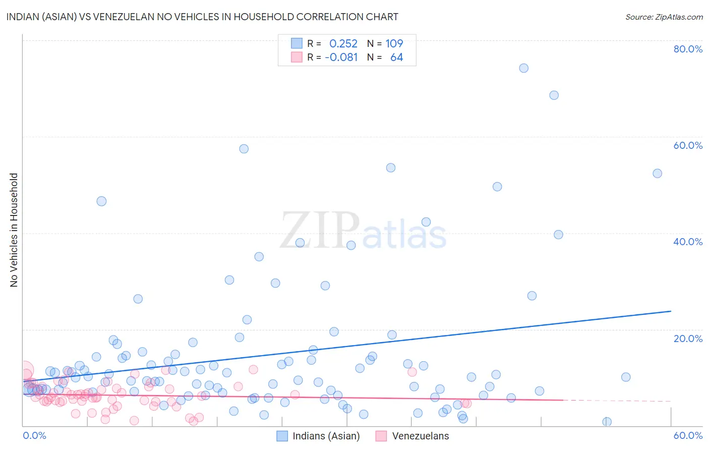 Indian (Asian) vs Venezuelan No Vehicles in Household