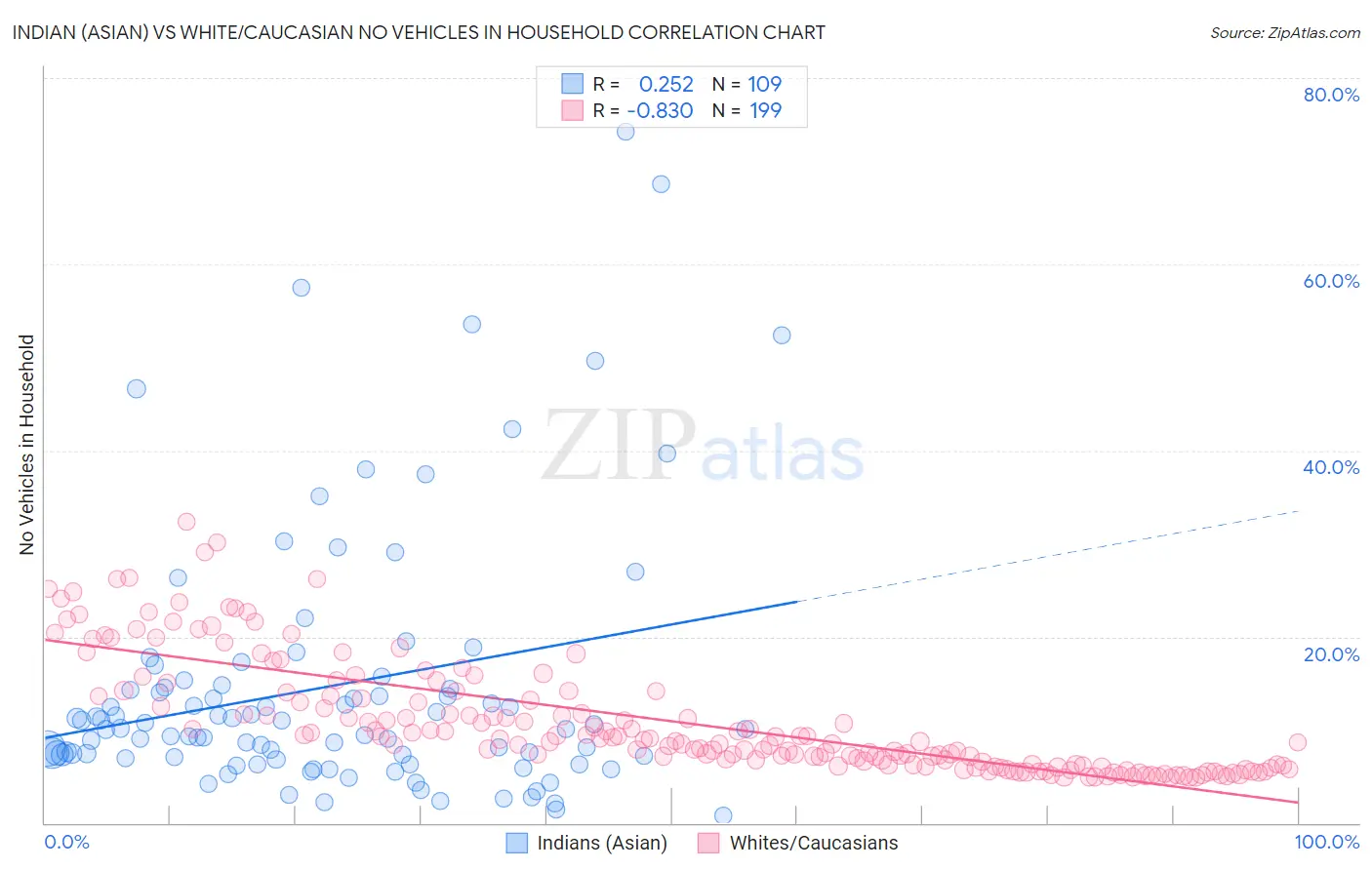 Indian (Asian) vs White/Caucasian No Vehicles in Household