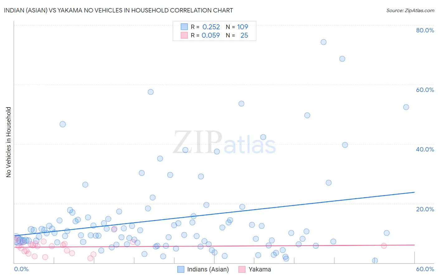 Indian (Asian) vs Yakama No Vehicles in Household