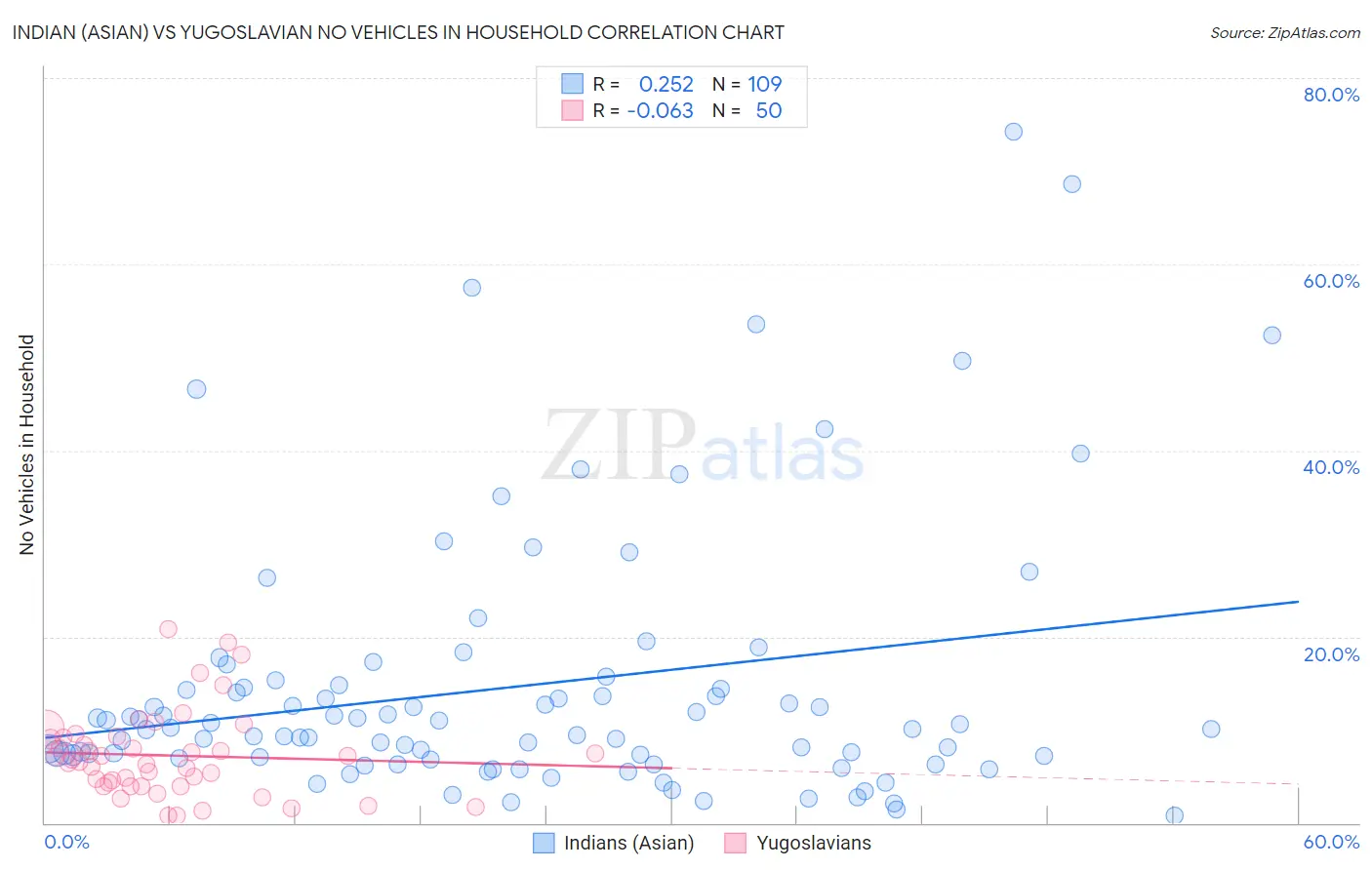 Indian (Asian) vs Yugoslavian No Vehicles in Household
