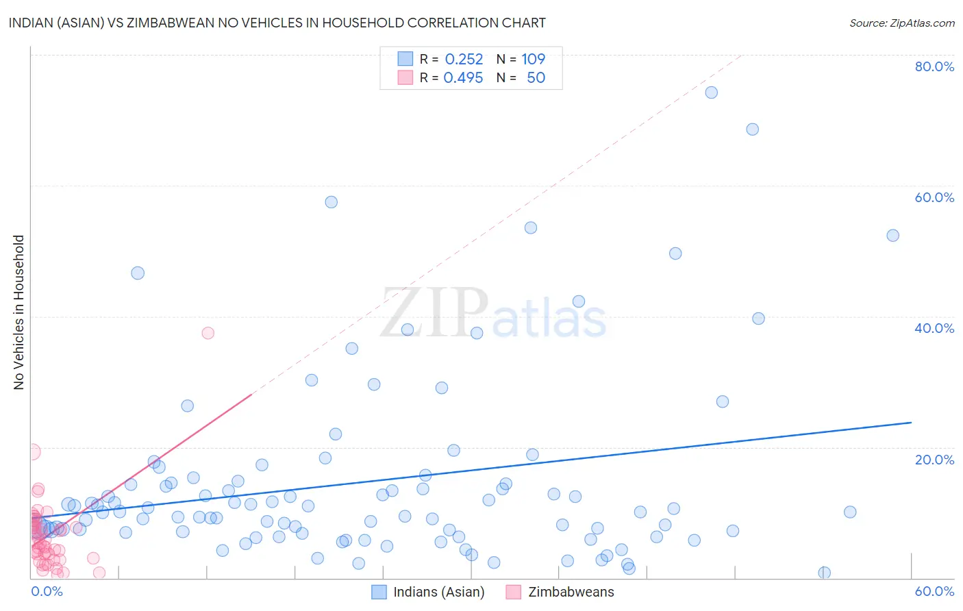 Indian (Asian) vs Zimbabwean No Vehicles in Household