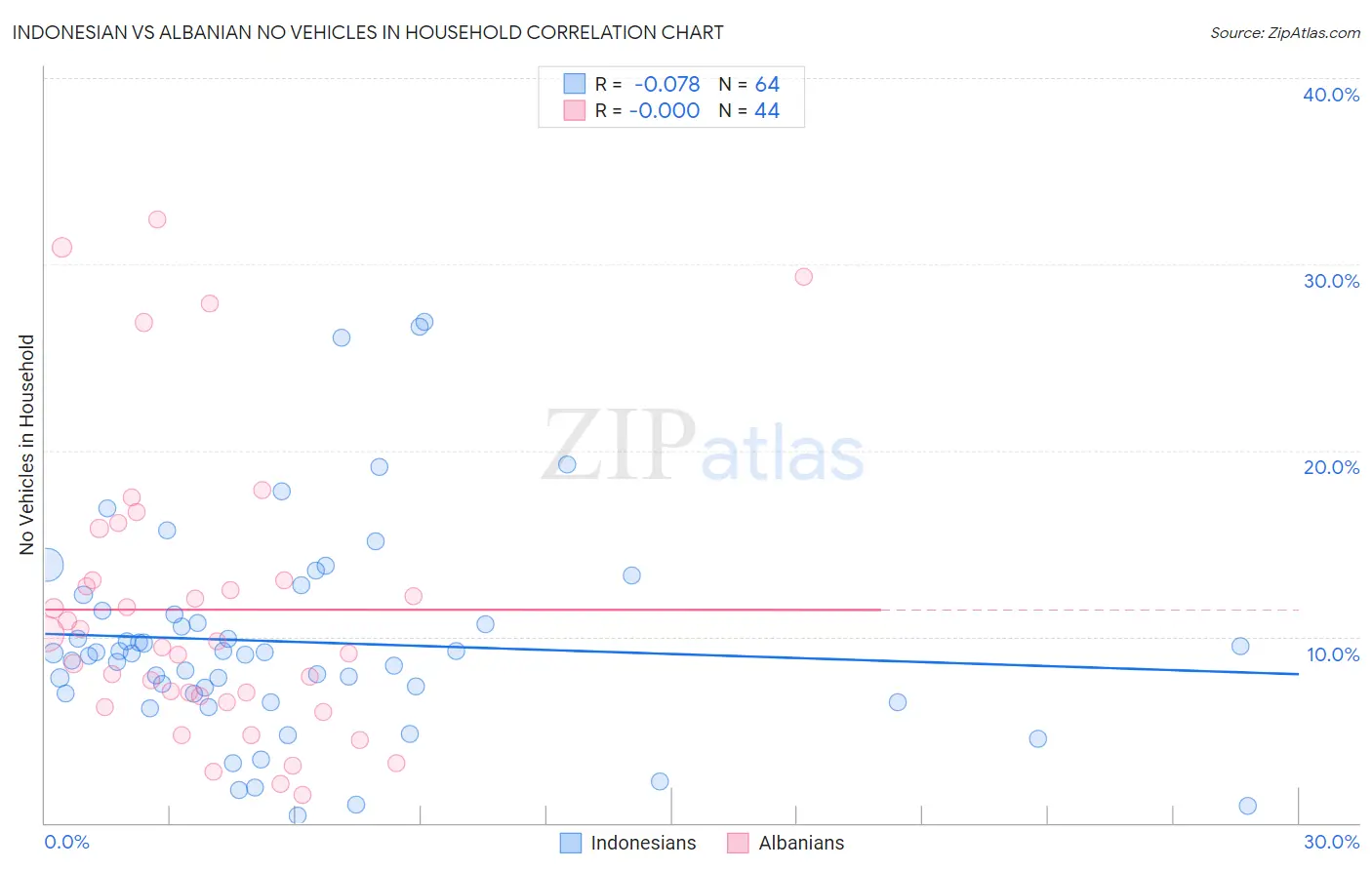 Indonesian vs Albanian No Vehicles in Household