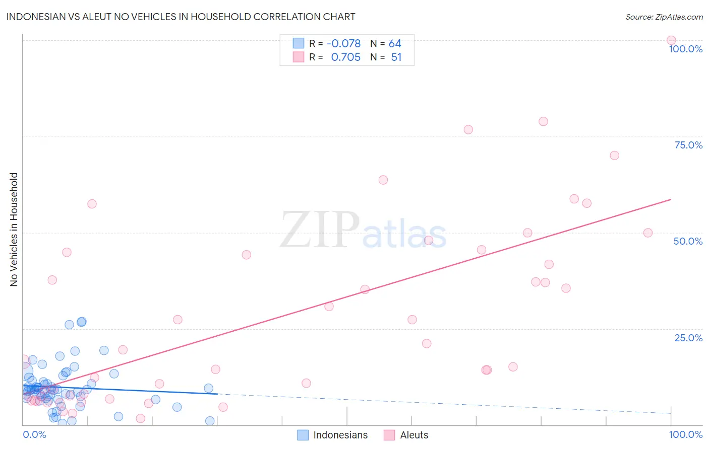 Indonesian vs Aleut No Vehicles in Household