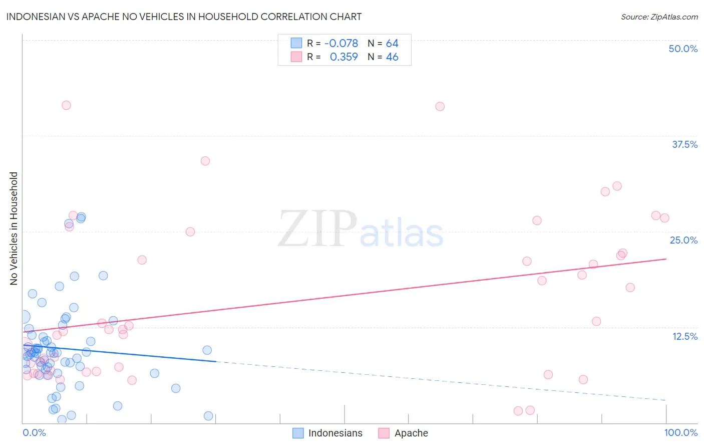 Indonesian vs Apache No Vehicles in Household