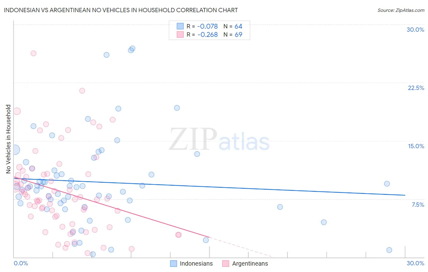Indonesian vs Argentinean No Vehicles in Household