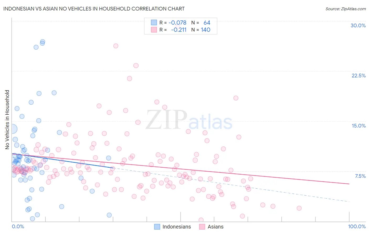 Indonesian vs Asian No Vehicles in Household