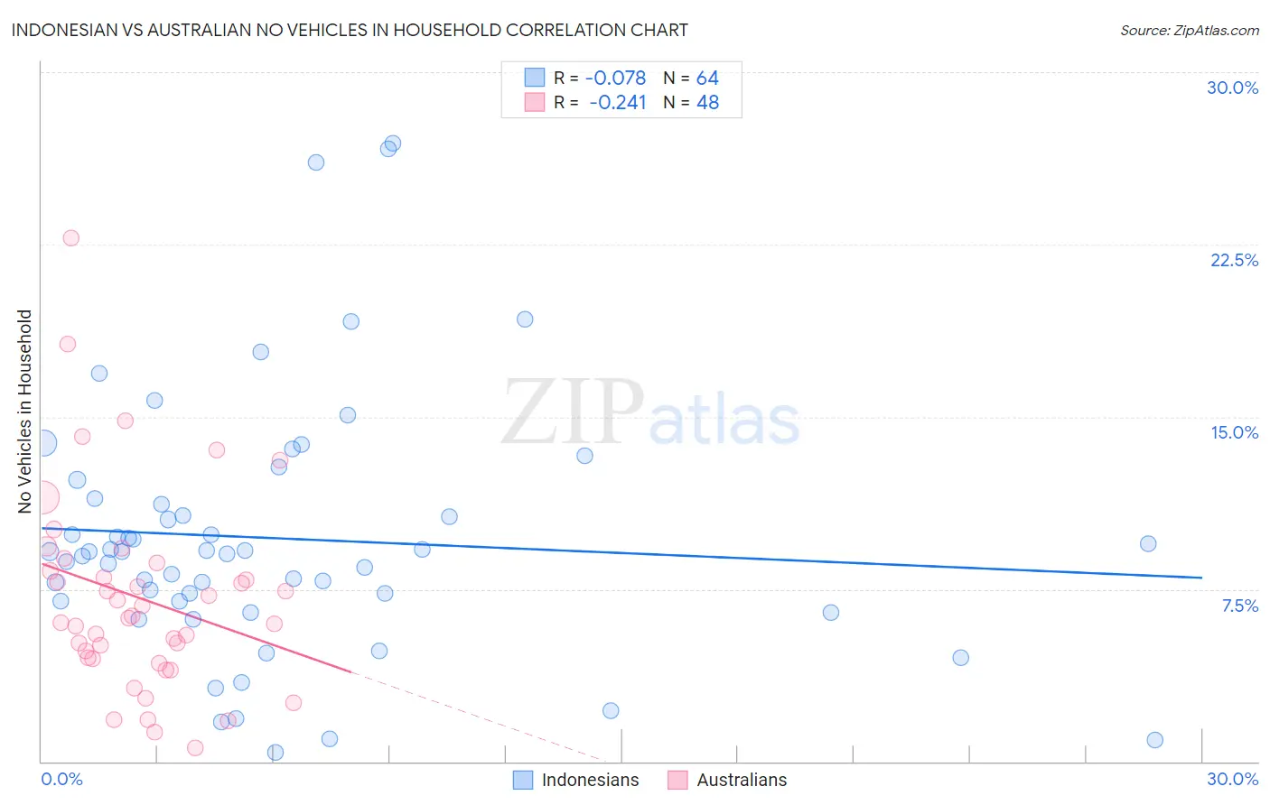 Indonesian vs Australian No Vehicles in Household