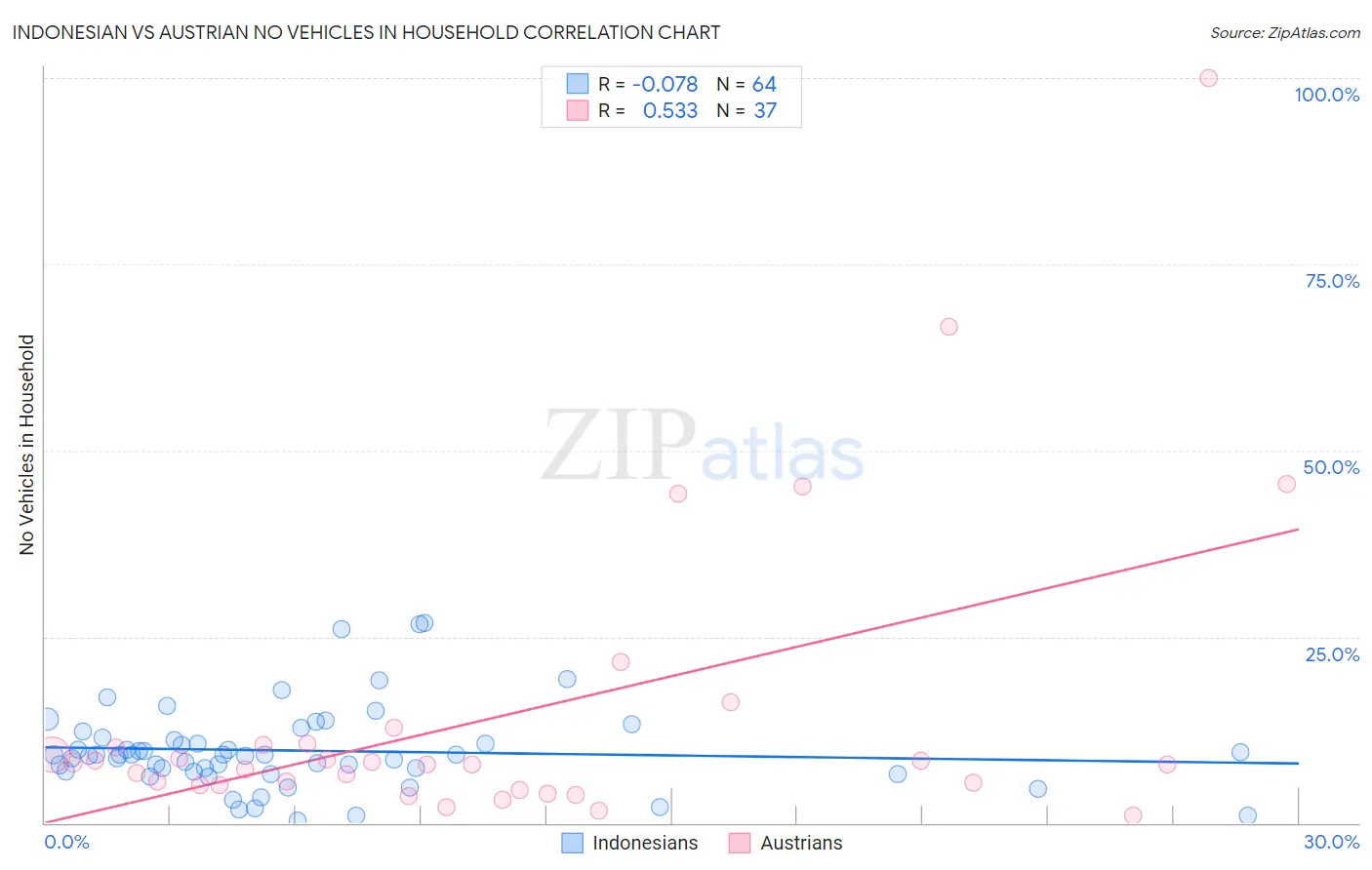 Indonesian vs Austrian No Vehicles in Household