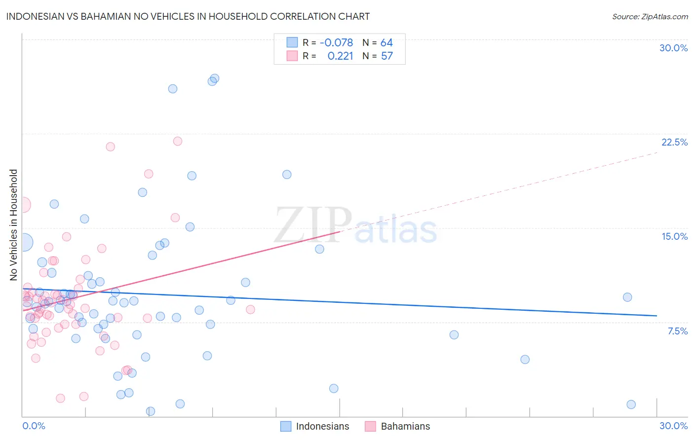 Indonesian vs Bahamian No Vehicles in Household