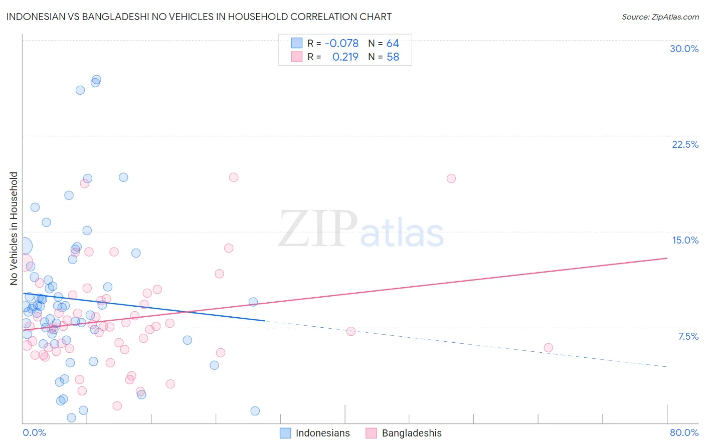 Indonesian vs Bangladeshi No Vehicles in Household
