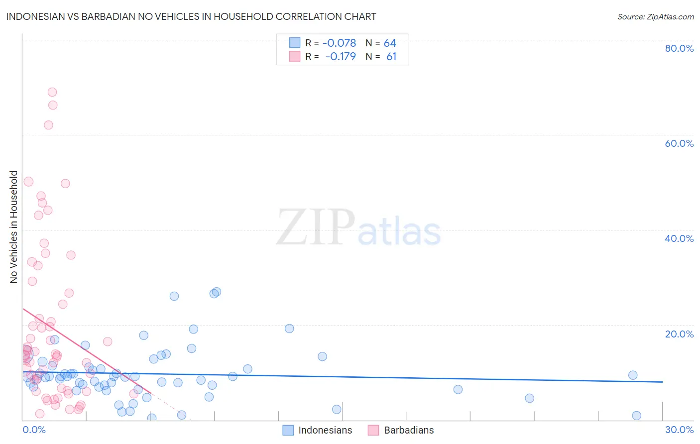Indonesian vs Barbadian No Vehicles in Household