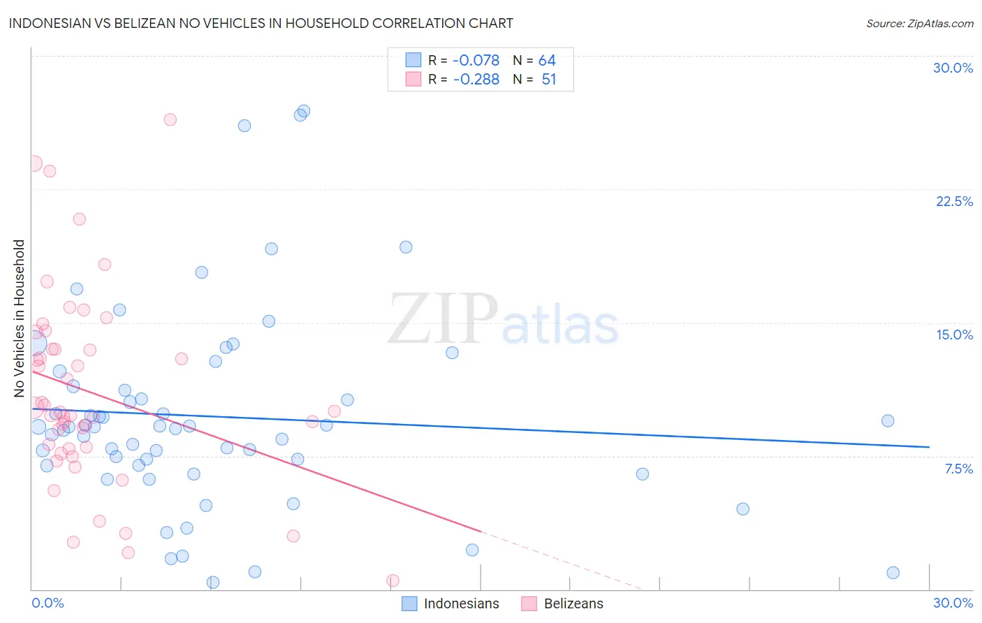 Indonesian vs Belizean No Vehicles in Household