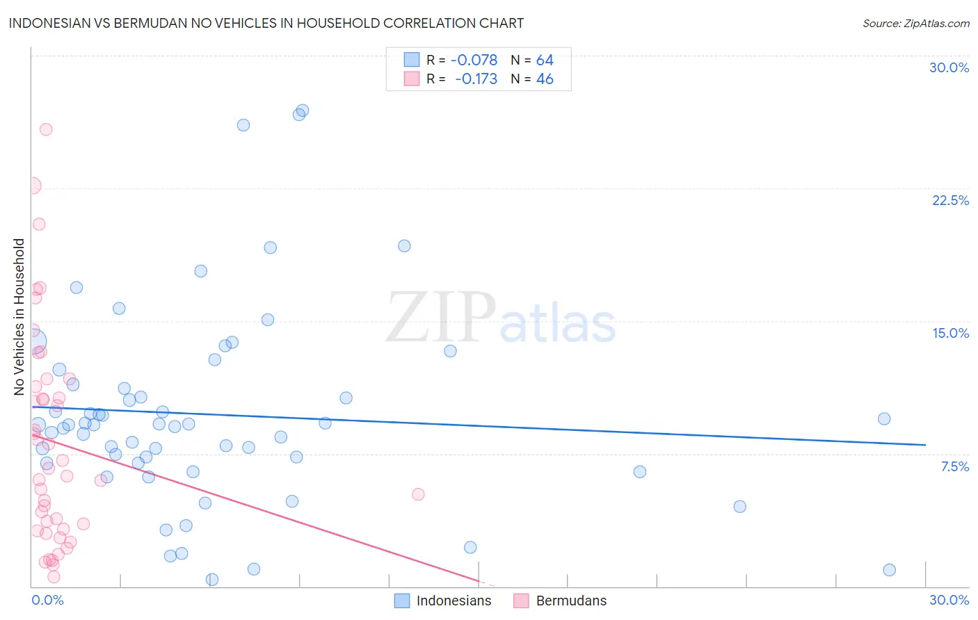 Indonesian vs Bermudan No Vehicles in Household