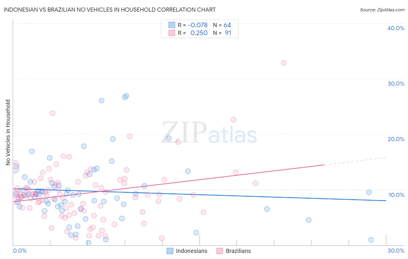 Indonesian vs Brazilian No Vehicles in Household