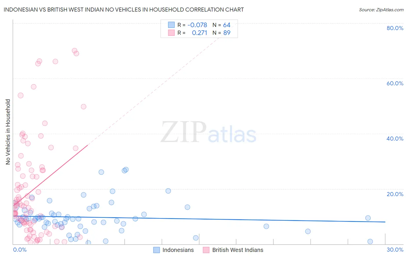 Indonesian vs British West Indian No Vehicles in Household