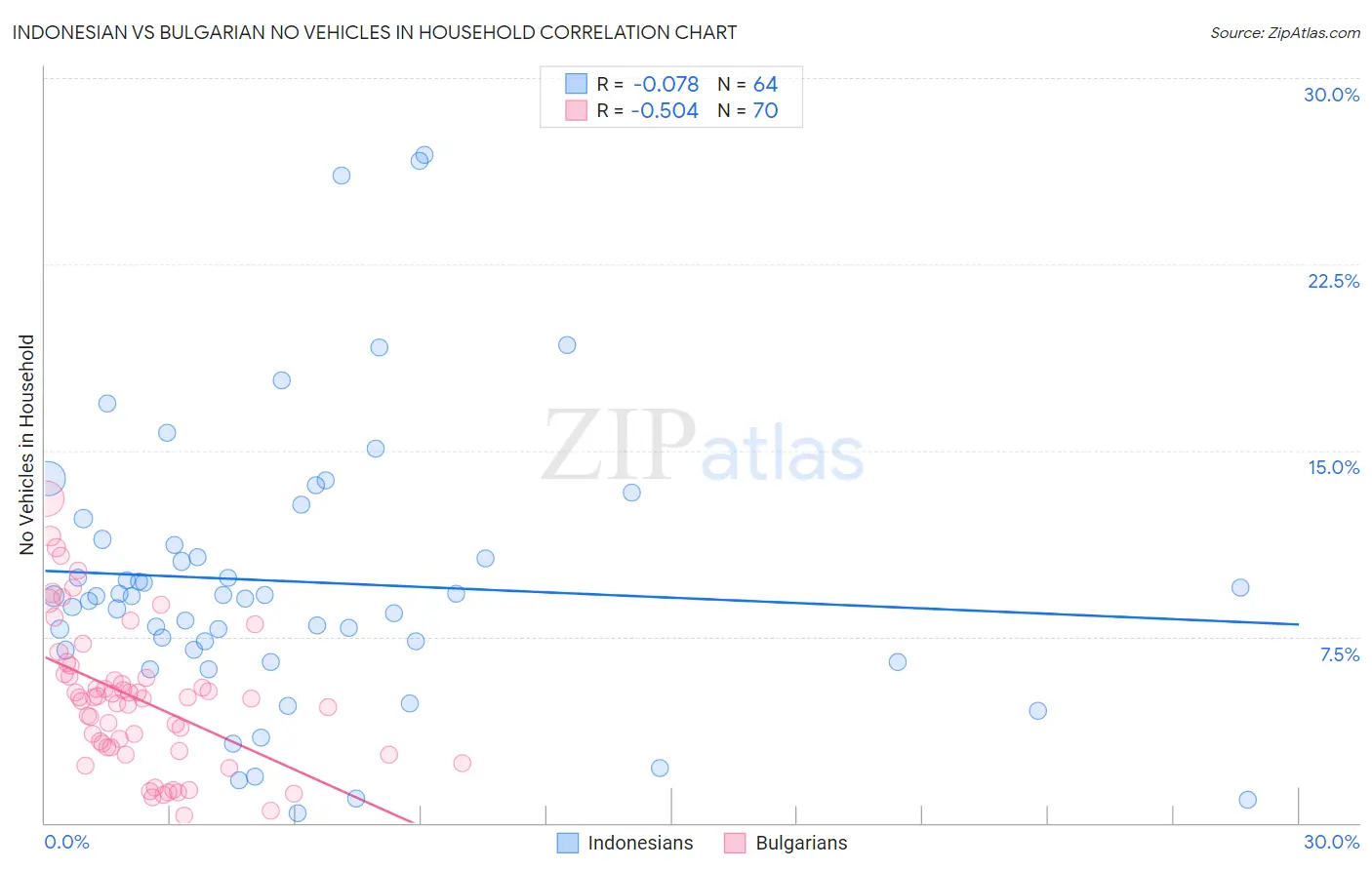 Indonesian vs Bulgarian No Vehicles in Household