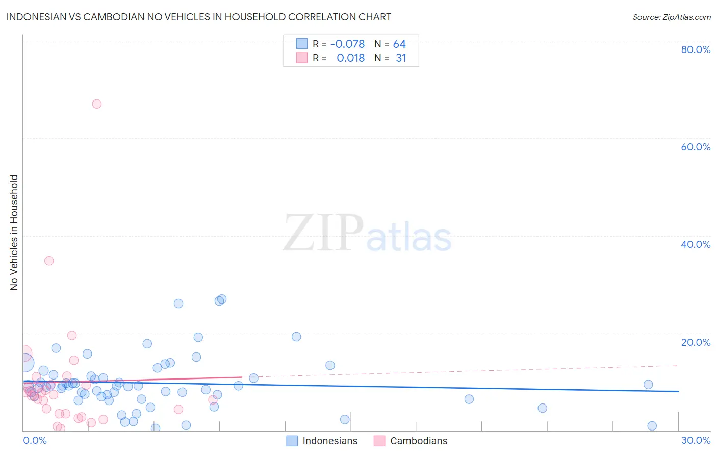 Indonesian vs Cambodian No Vehicles in Household