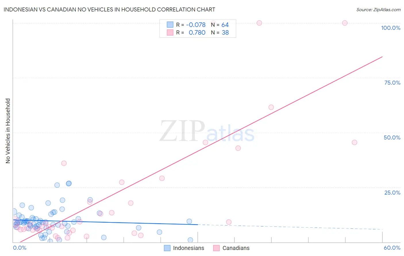 Indonesian vs Canadian No Vehicles in Household