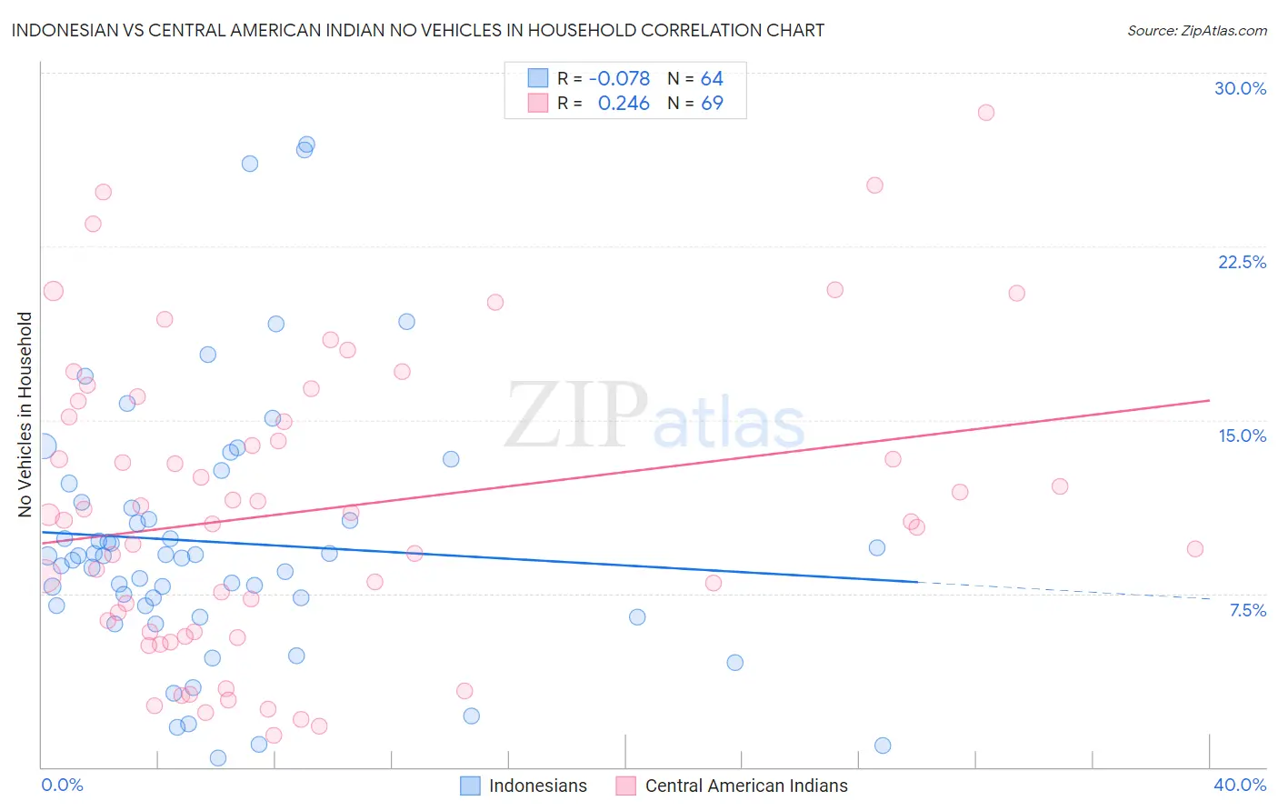 Indonesian vs Central American Indian No Vehicles in Household