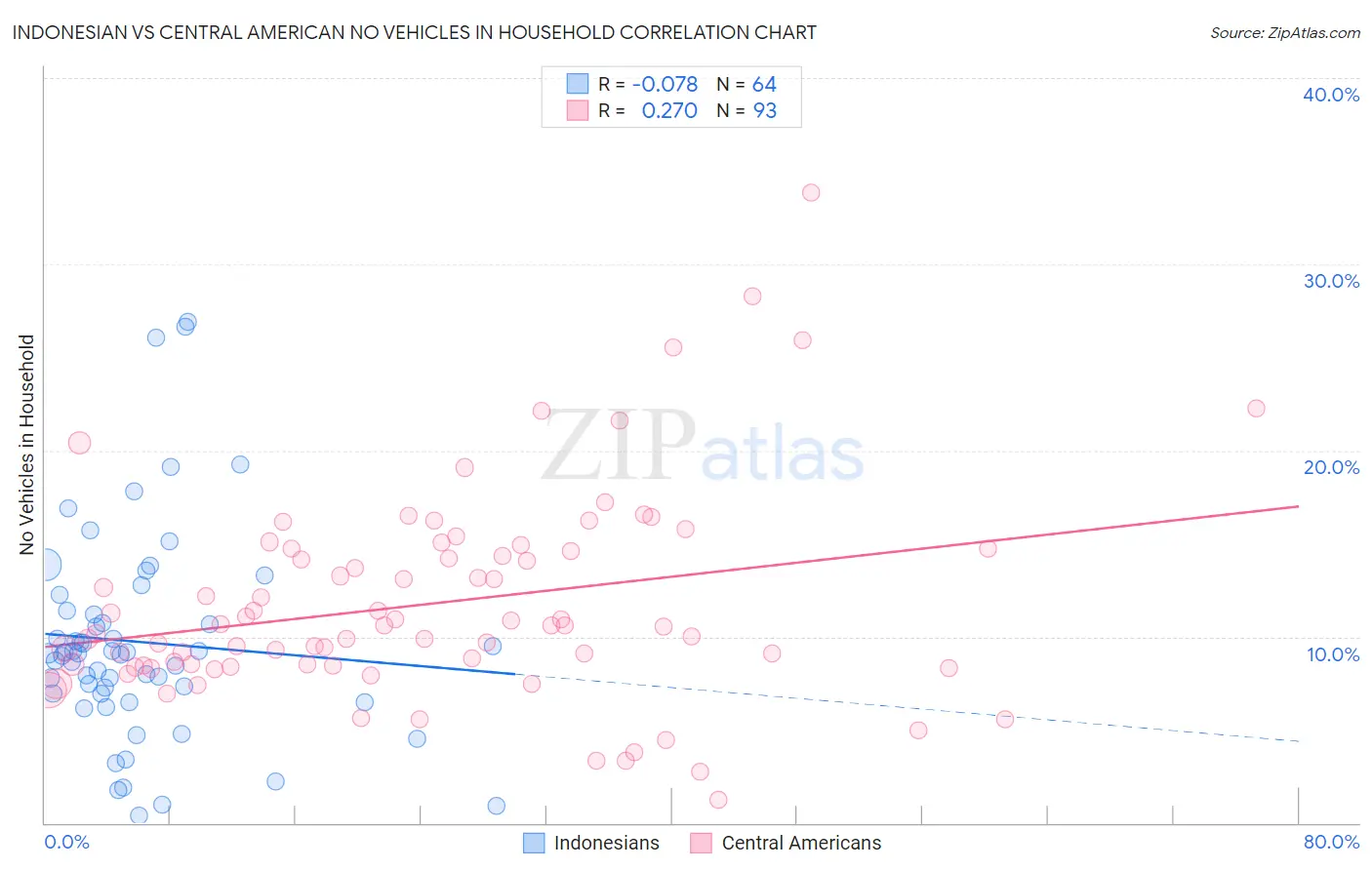 Indonesian vs Central American No Vehicles in Household