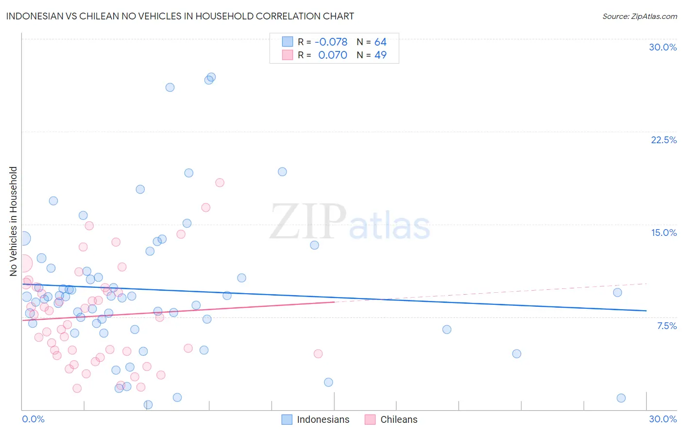 Indonesian vs Chilean No Vehicles in Household