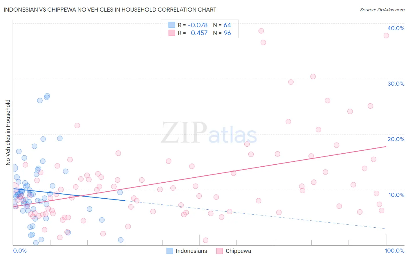 Indonesian vs Chippewa No Vehicles in Household