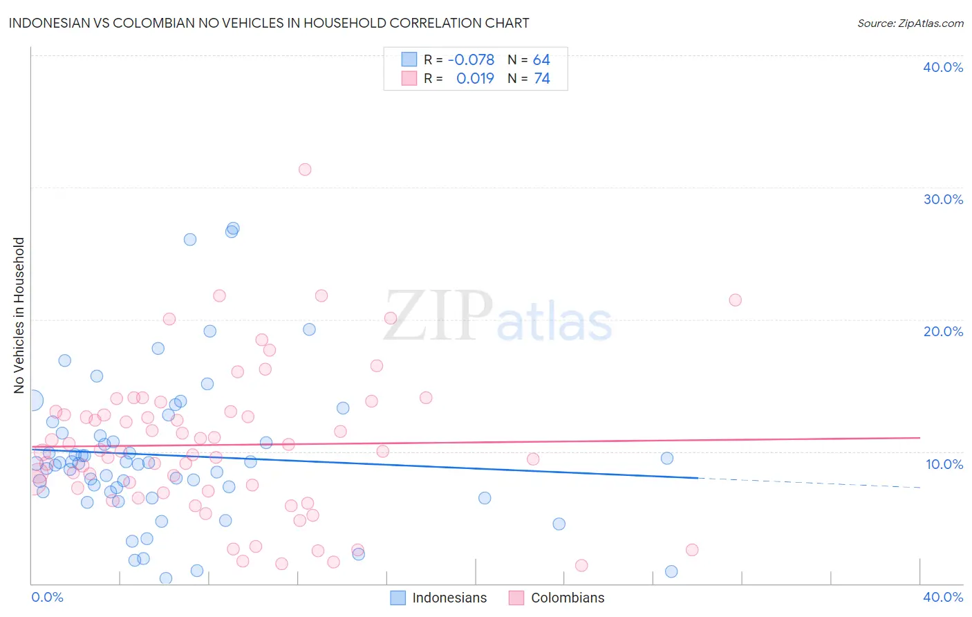 Indonesian vs Colombian No Vehicles in Household