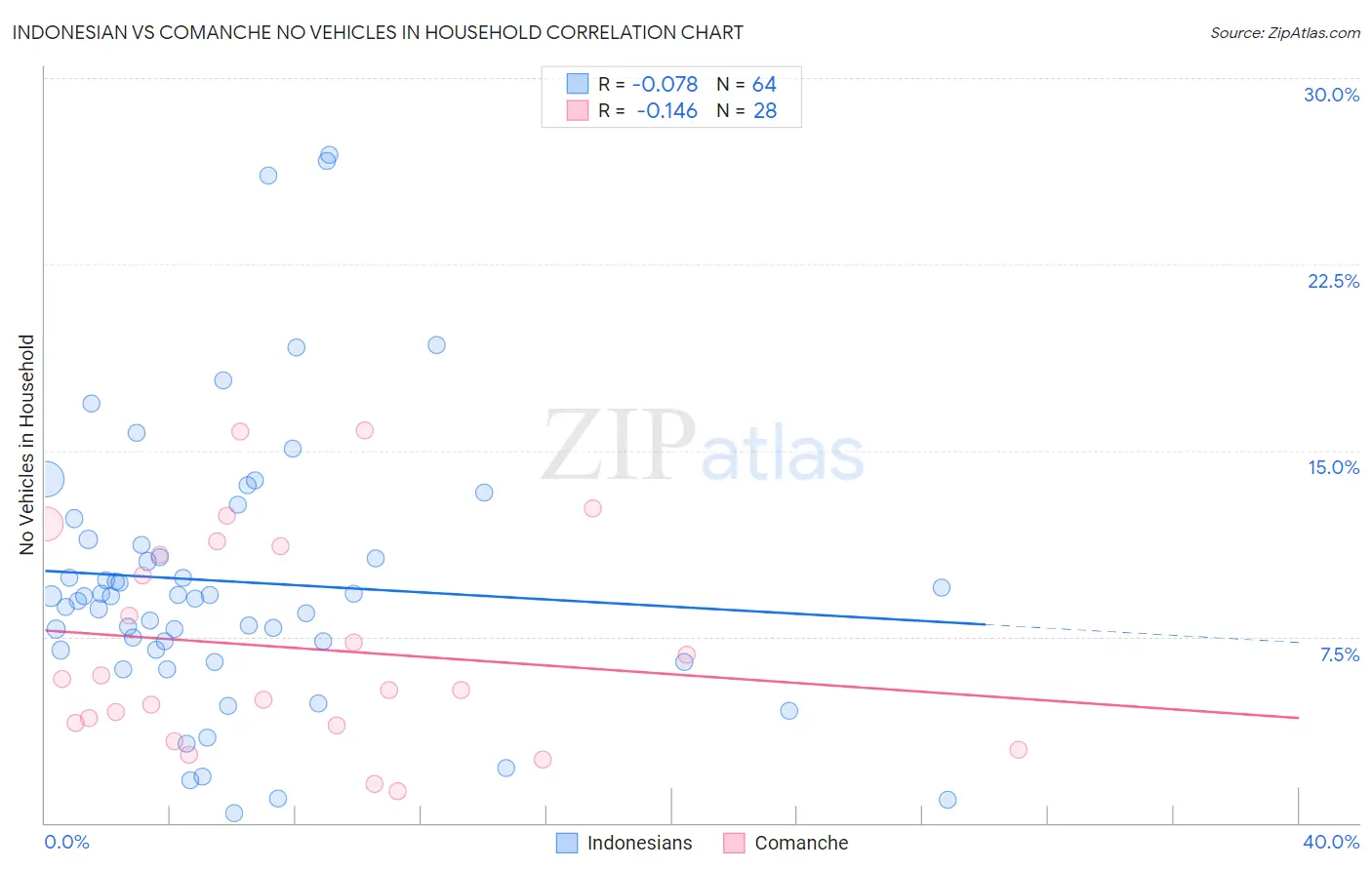 Indonesian vs Comanche No Vehicles in Household