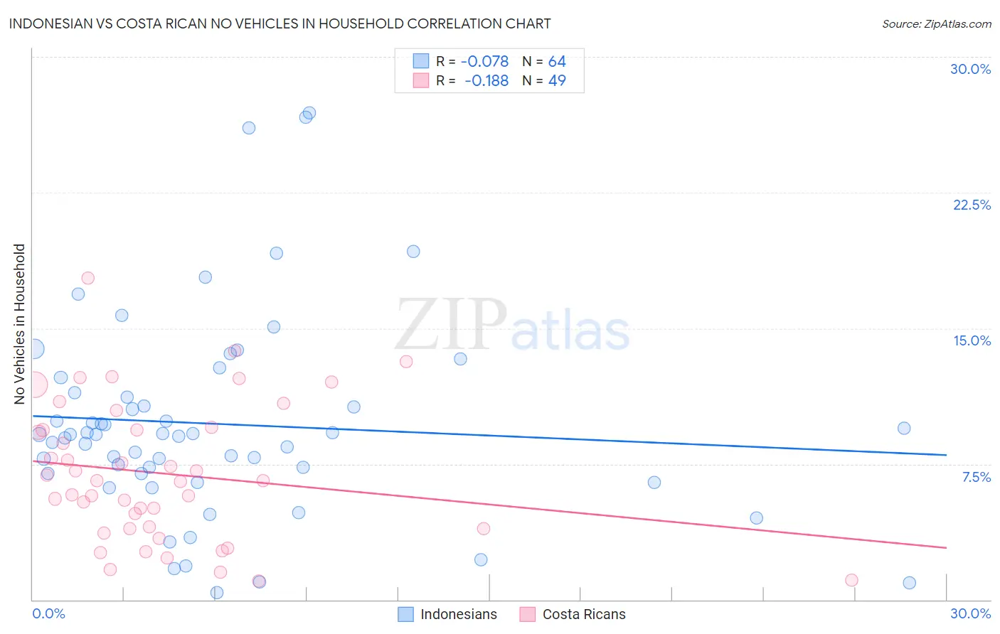 Indonesian vs Costa Rican No Vehicles in Household