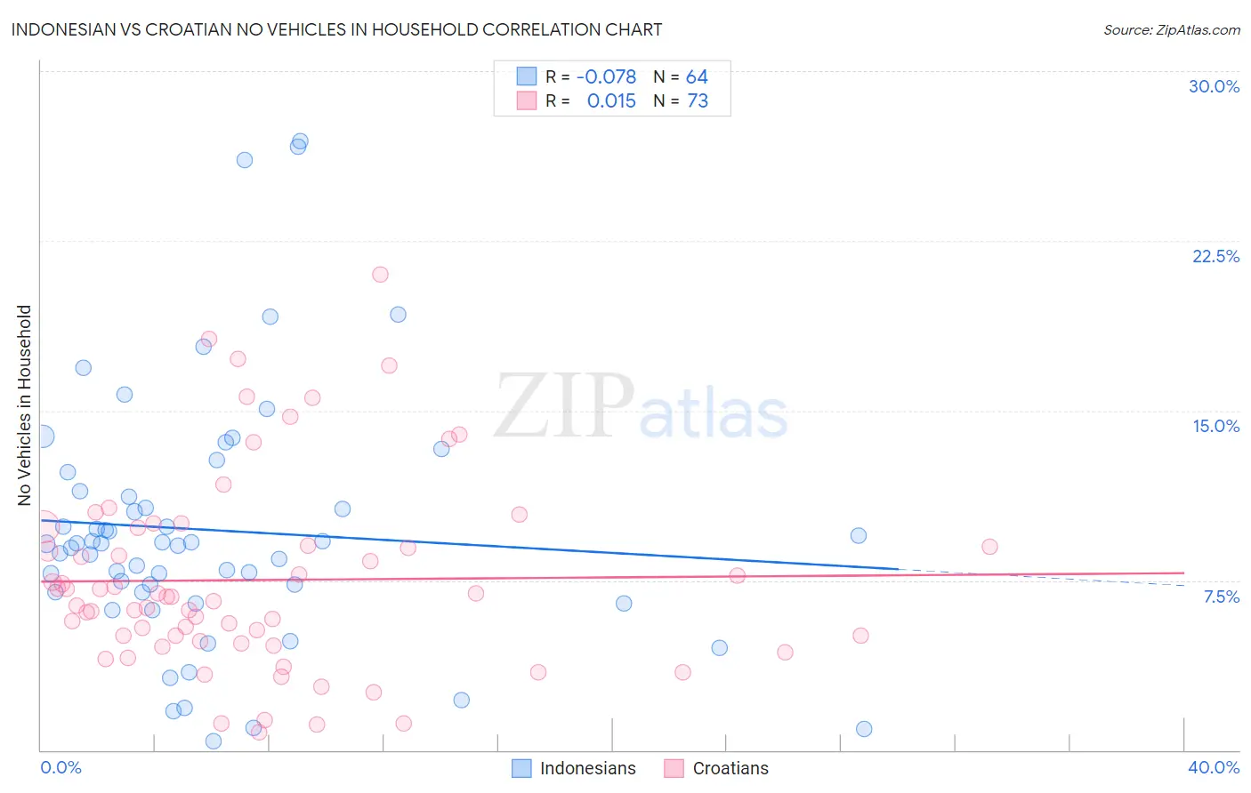 Indonesian vs Croatian No Vehicles in Household