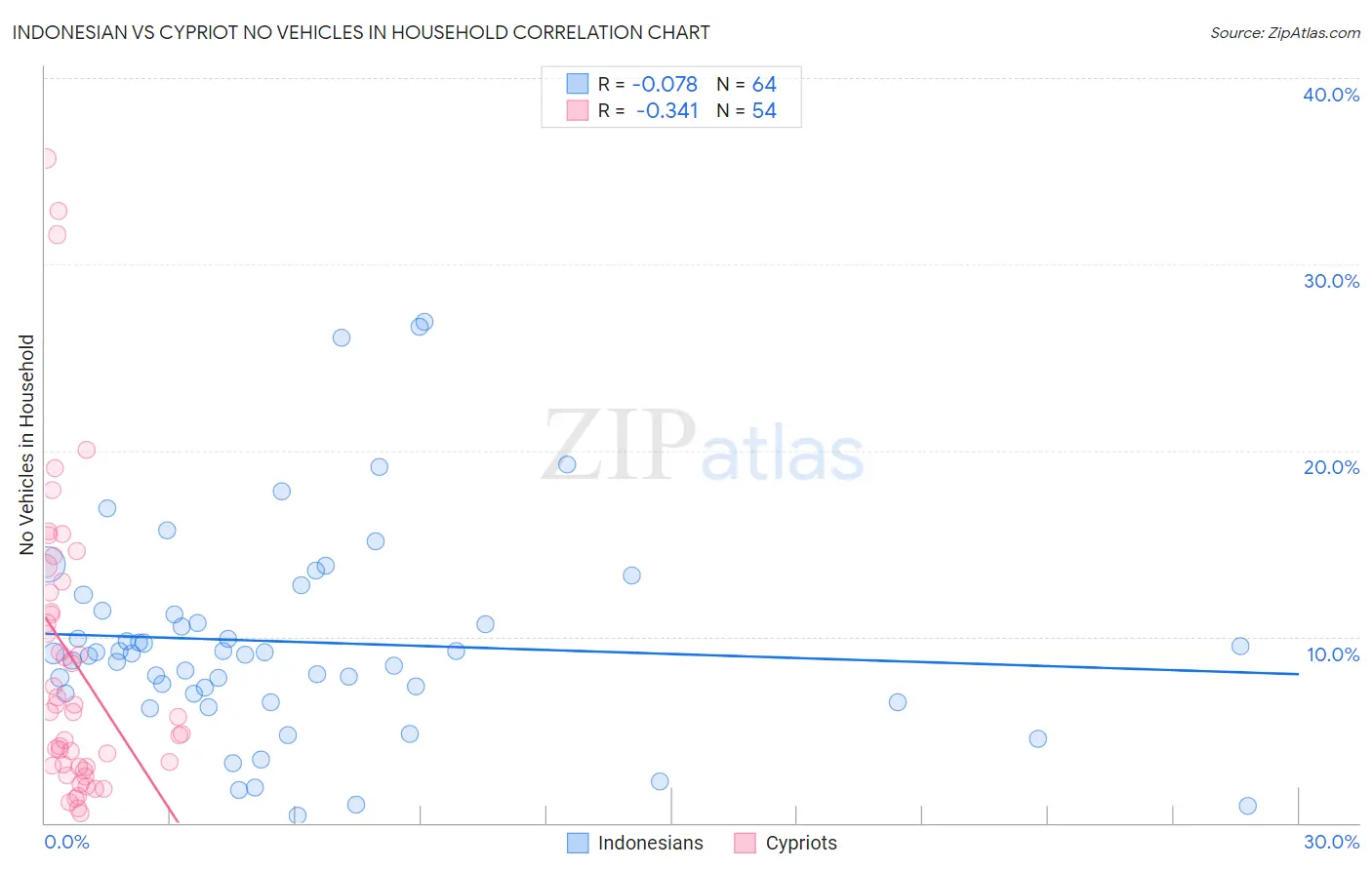 Indonesian vs Cypriot No Vehicles in Household