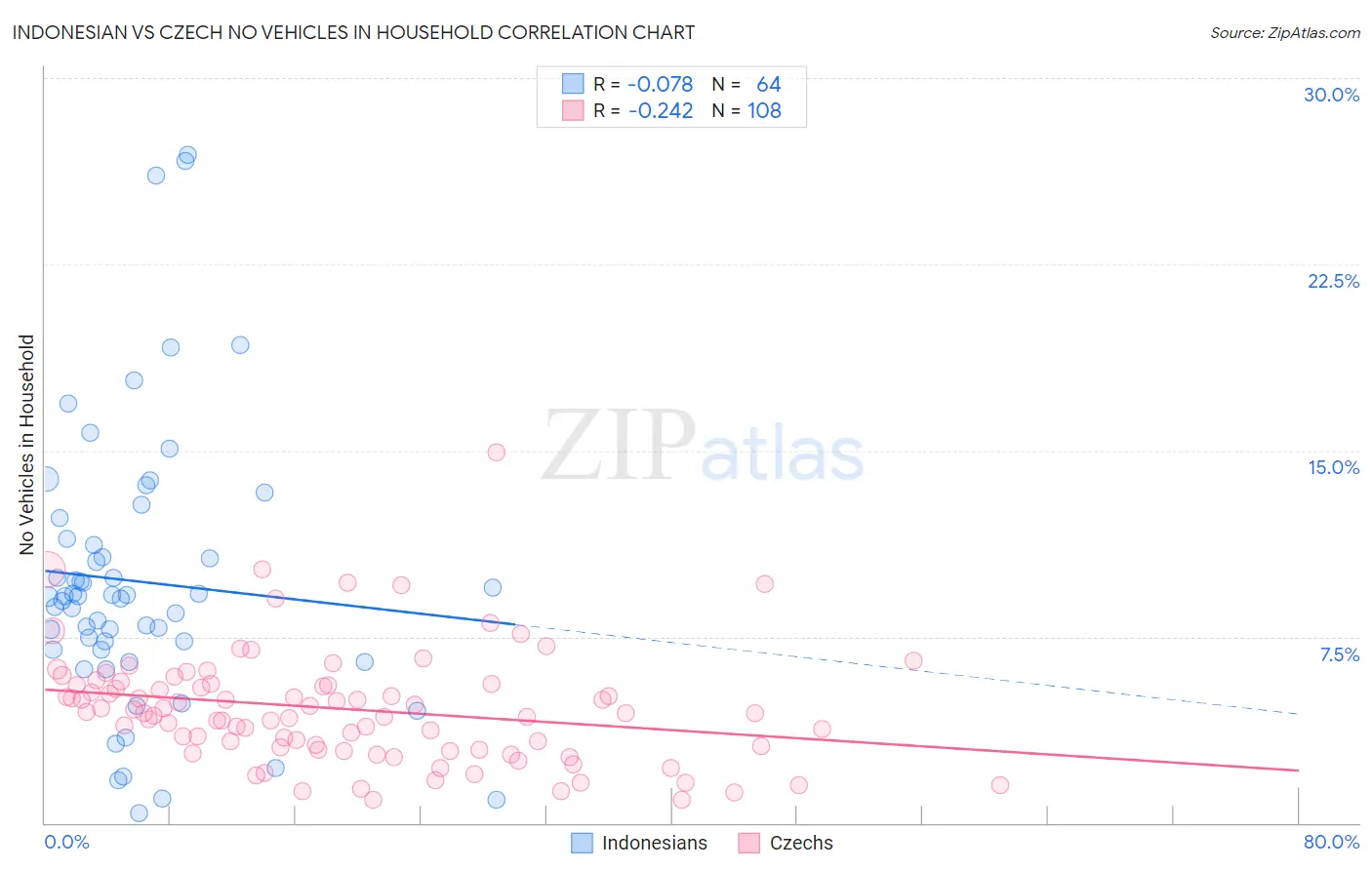 Indonesian vs Czech No Vehicles in Household