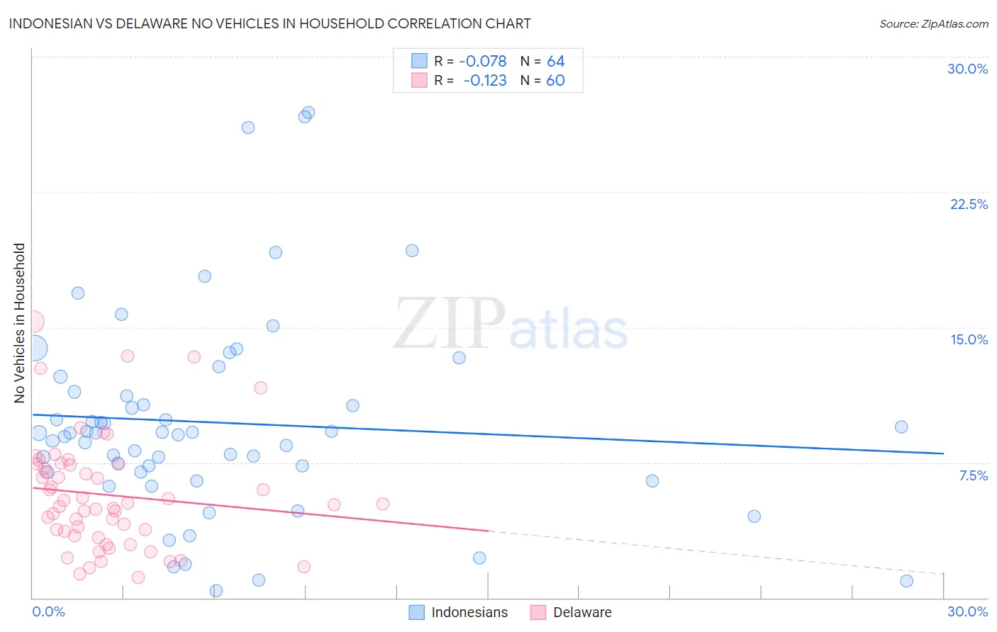 Indonesian vs Delaware No Vehicles in Household