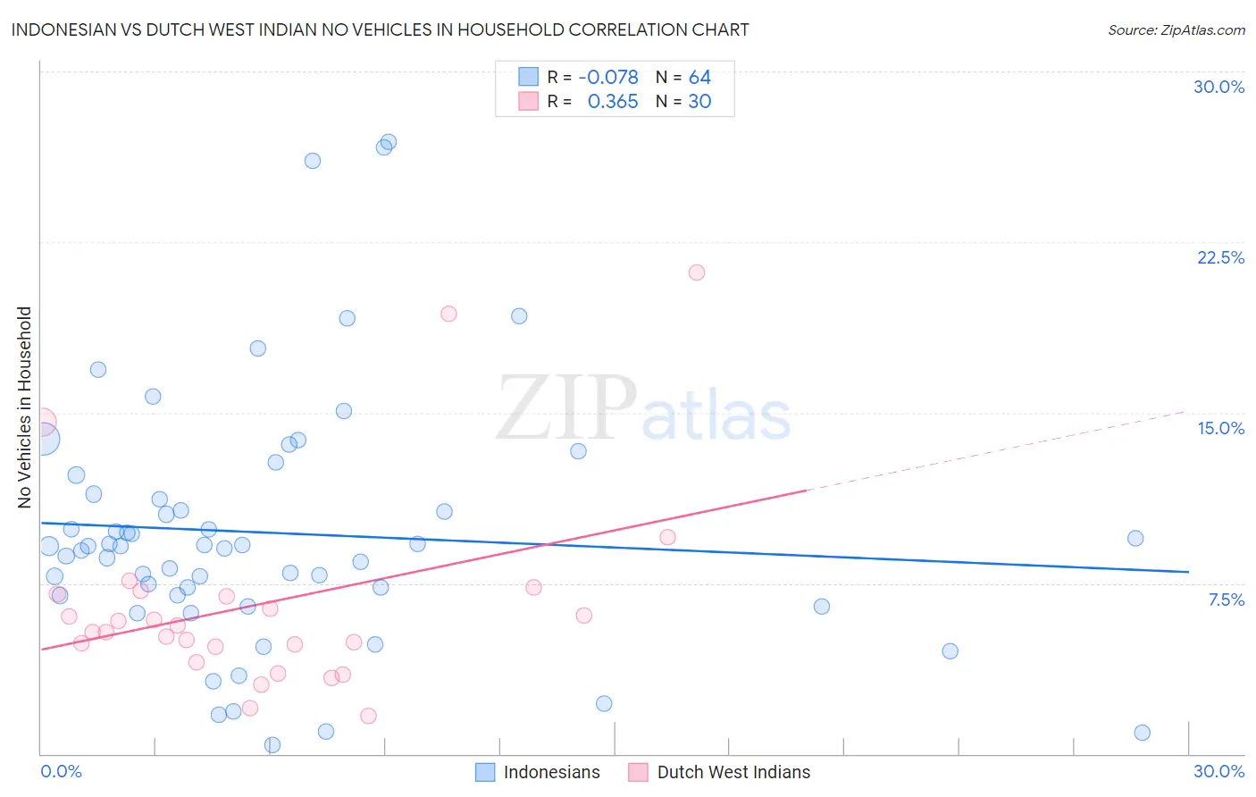 Indonesian vs Dutch West Indian No Vehicles in Household