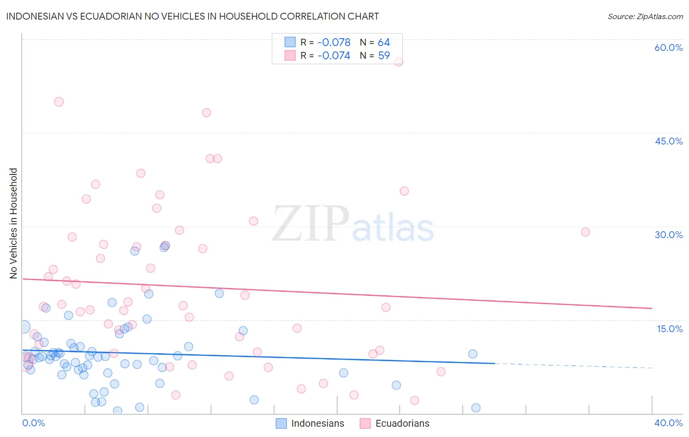 Indonesian vs Ecuadorian No Vehicles in Household