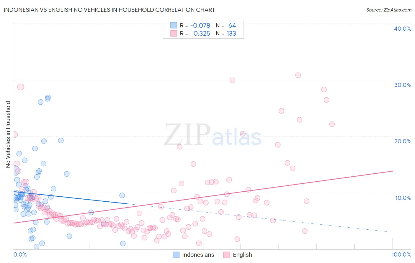 Indonesian vs English No Vehicles in Household