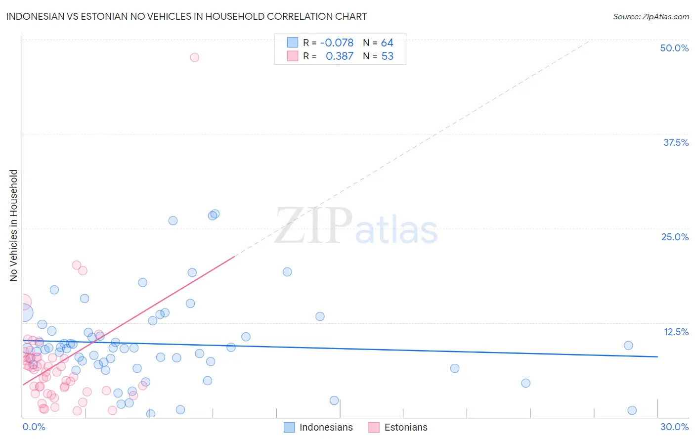 Indonesian vs Estonian No Vehicles in Household