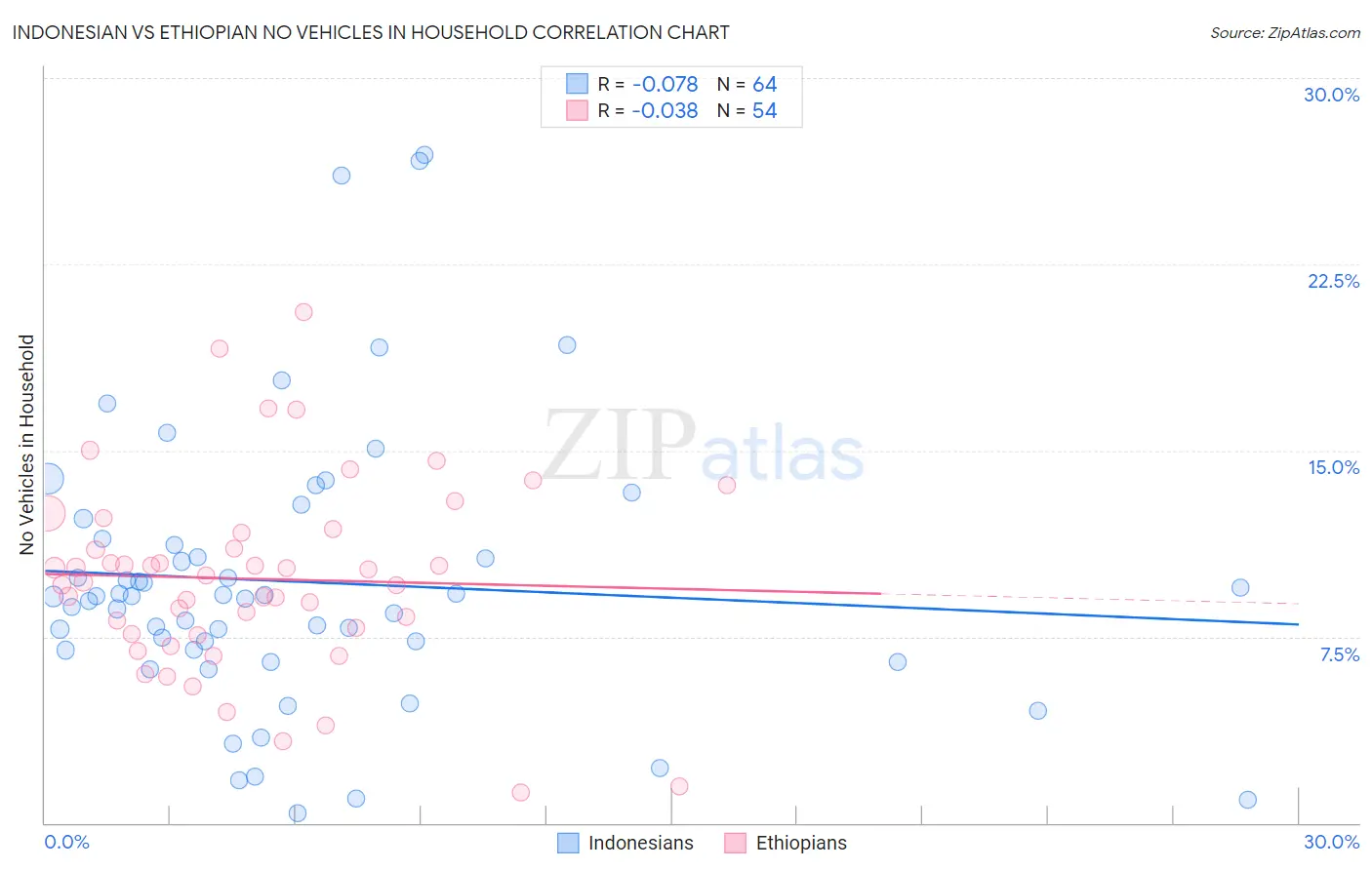 Indonesian vs Ethiopian No Vehicles in Household