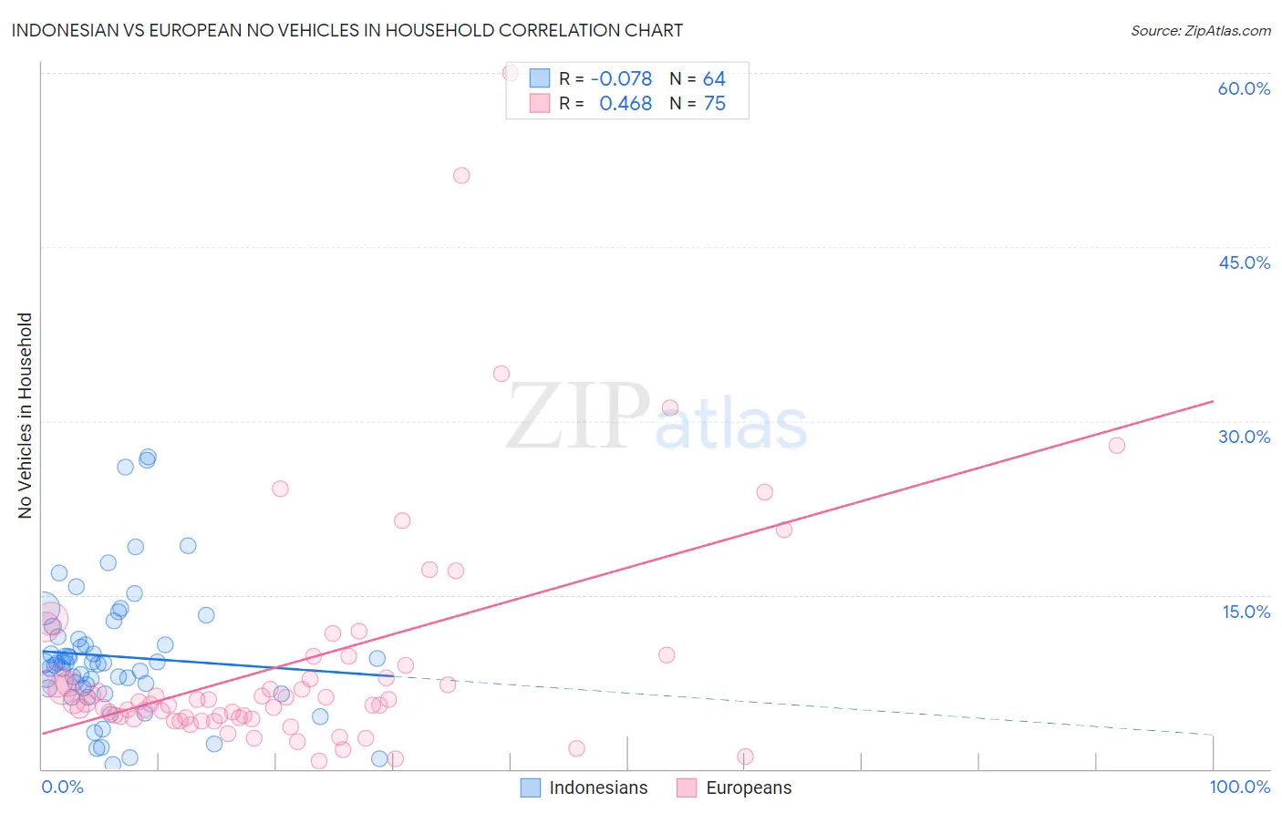 Indonesian vs European No Vehicles in Household