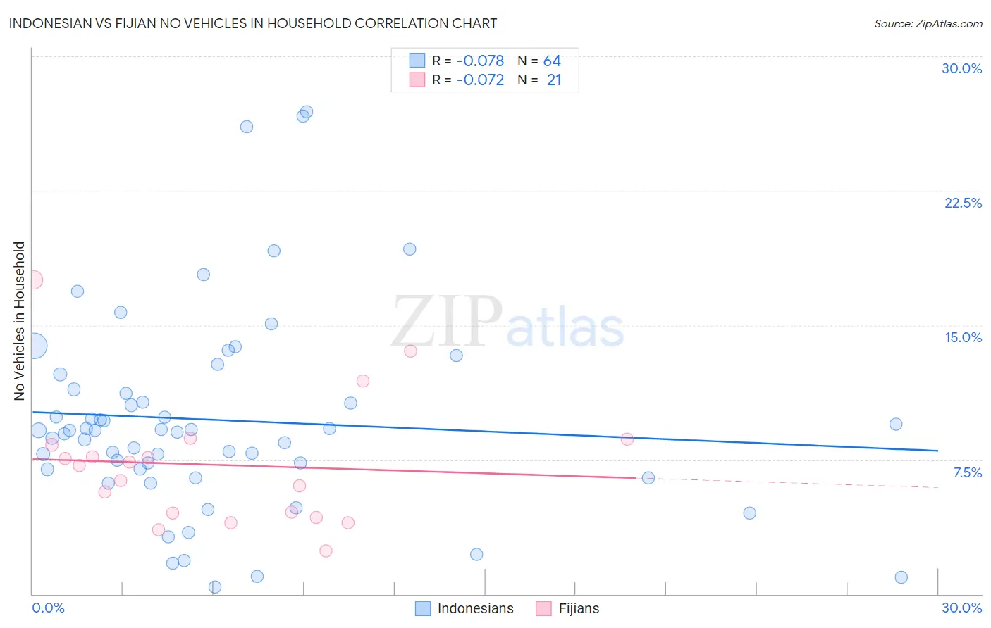 Indonesian vs Fijian No Vehicles in Household