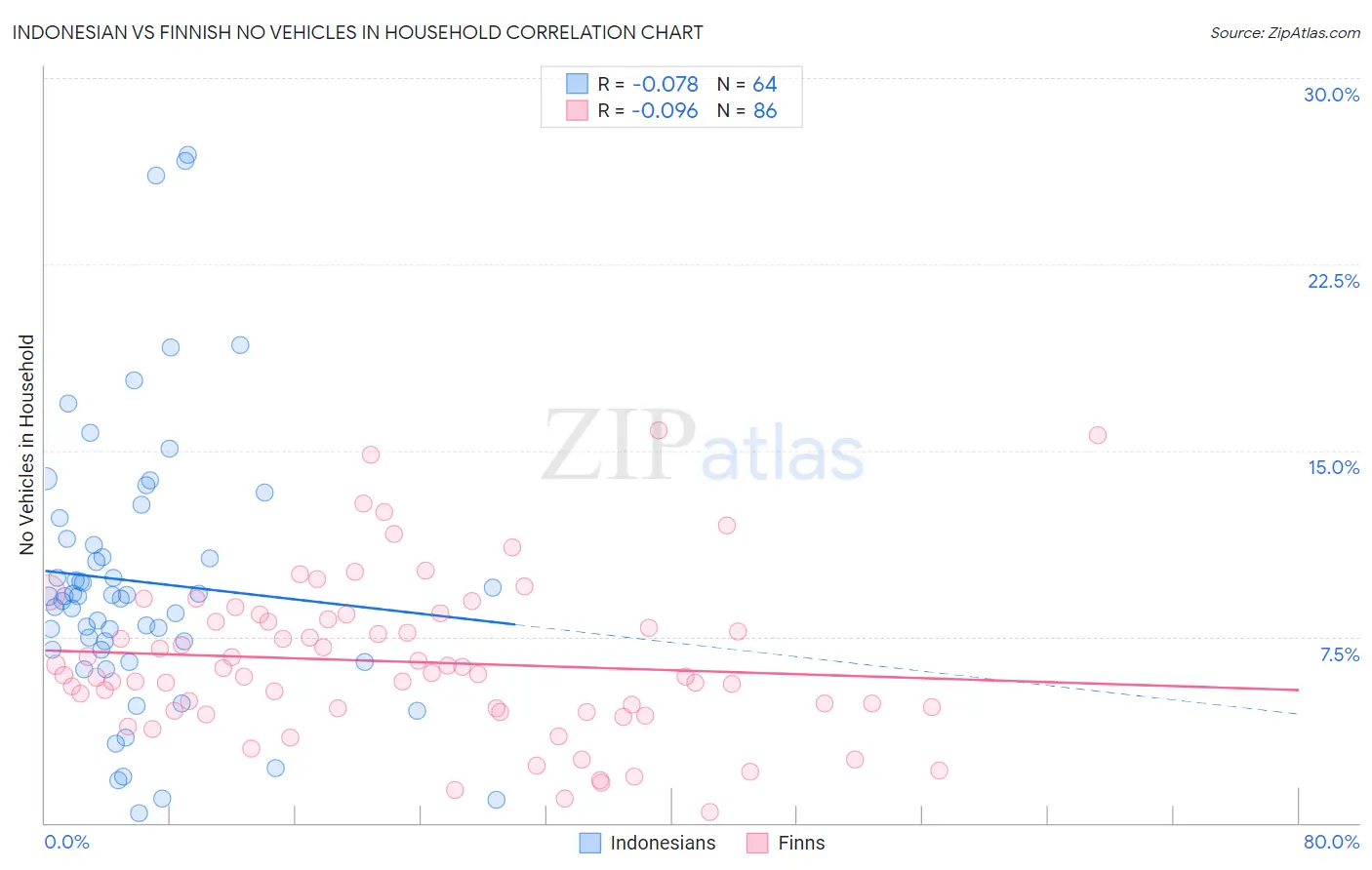 Indonesian vs Finnish No Vehicles in Household