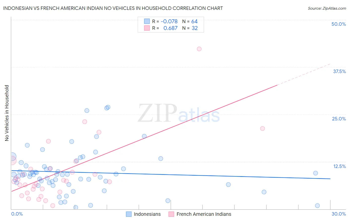 Indonesian vs French American Indian No Vehicles in Household