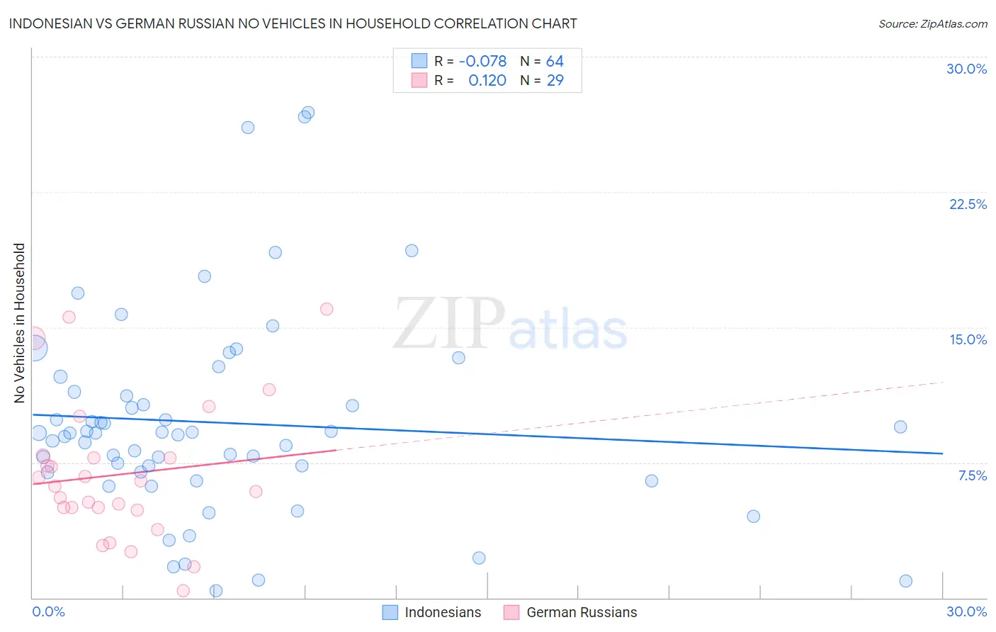 Indonesian vs German Russian No Vehicles in Household