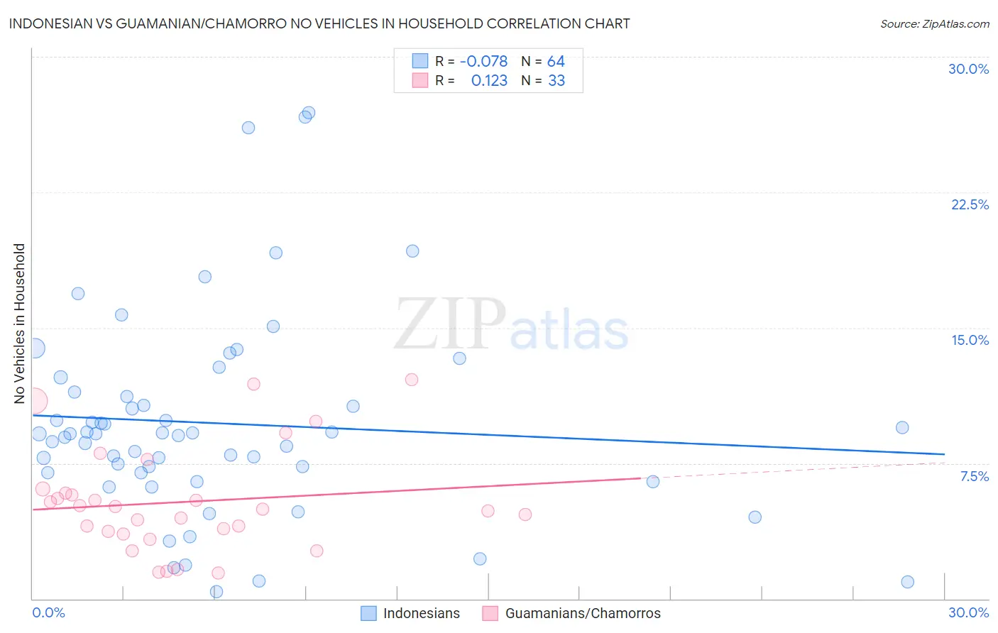 Indonesian vs Guamanian/Chamorro No Vehicles in Household