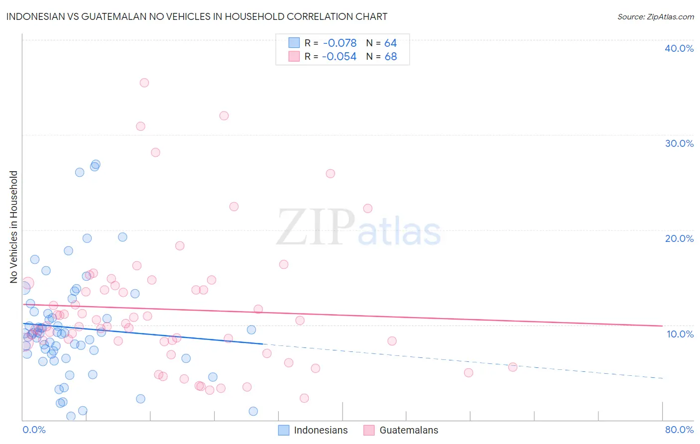 Indonesian vs Guatemalan No Vehicles in Household